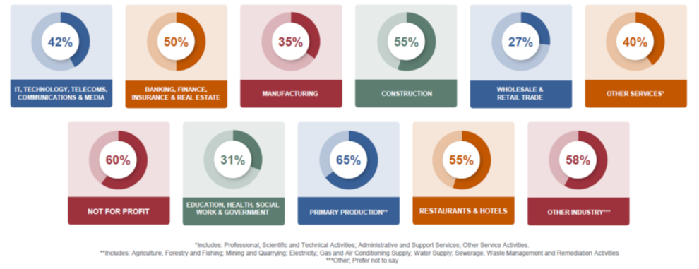 Sectors Hiring in Ireland Q3 2022