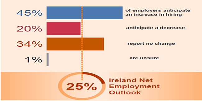 ManpowerGroup Reports Positive Net Employment Outlook of 25% for Q3 2024 Thumbnail Image