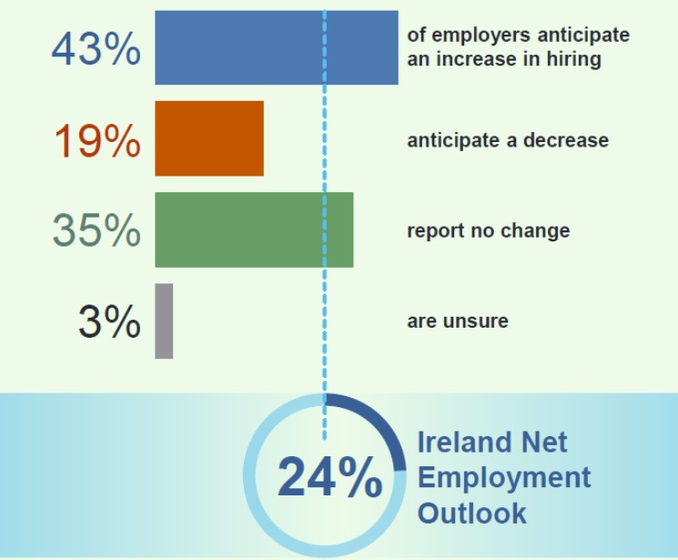 ManpowerGroup Ireland Q1 2025 Employment Outlook Report Now Available Thumbnail Image