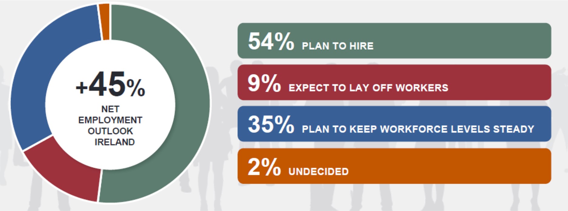 Net Employment Outlook Ireland