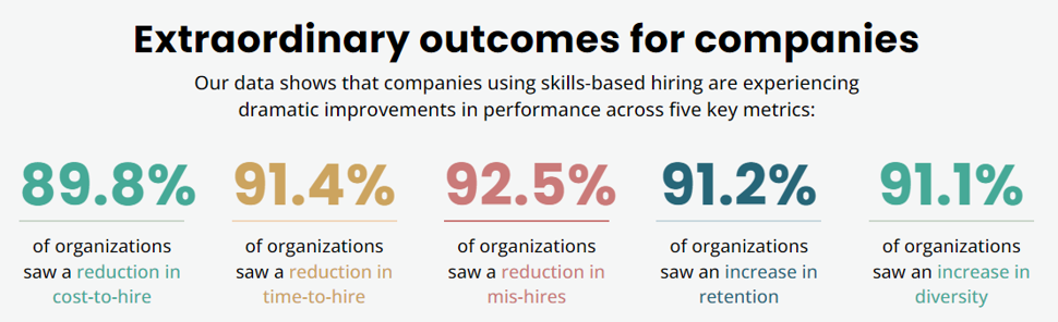 Skills Based Hiring Statistics