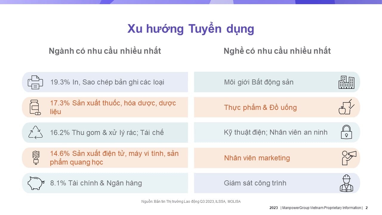 Các ngành nghề vị trí công việc việc làm xu hướng có nhu cầu cao tại thị trường lao động việt nam quý 3 năm 2023