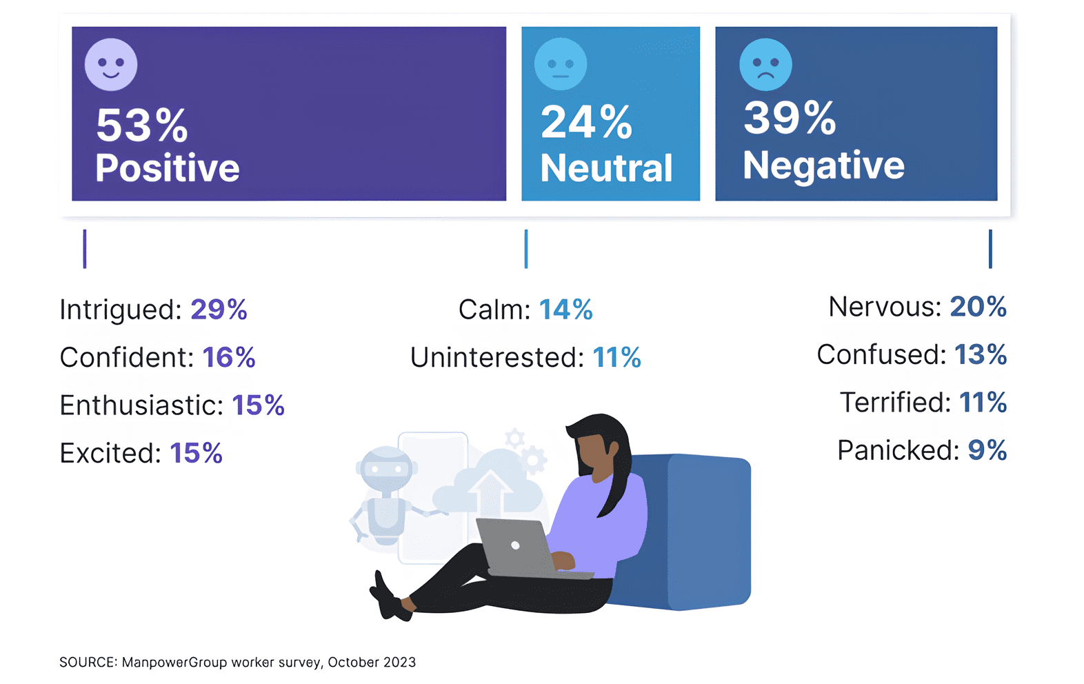 A snapshot showing how emplyees feel about AI