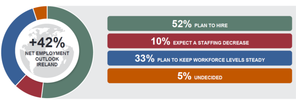 Net Employment Outlook Graphic Ireland