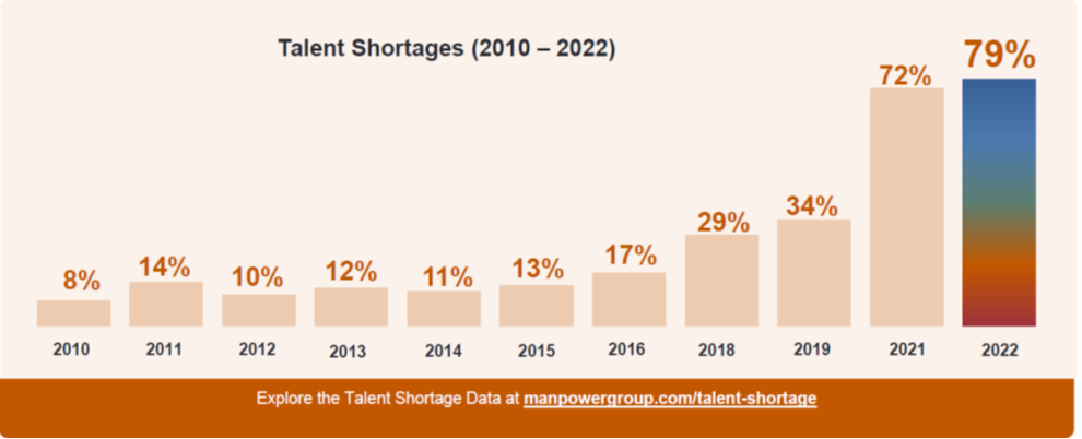 Talent Shortage Trend Graphic Ireland