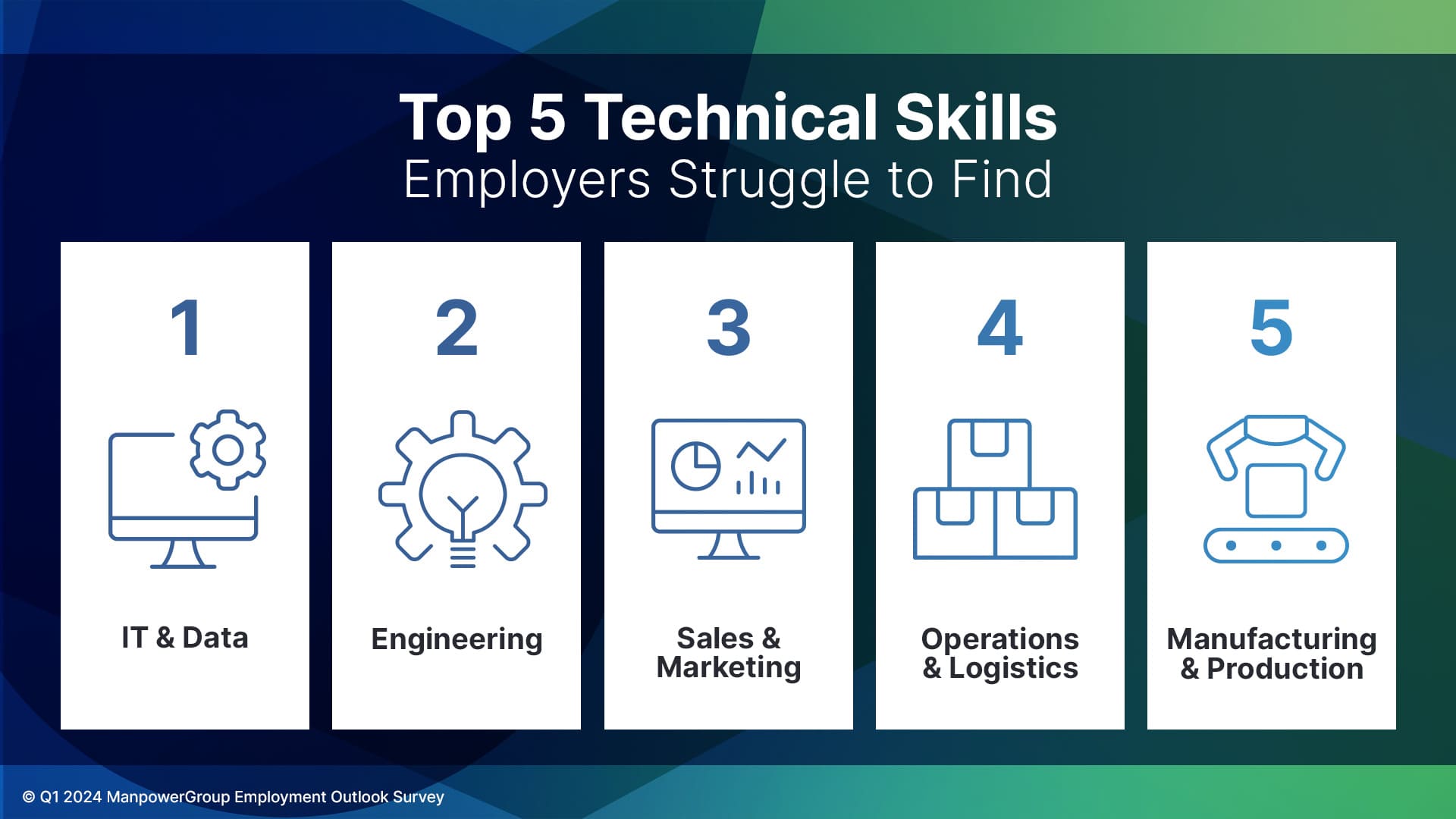 A chart shows the 5 top technical skills in the Global Talent Shortage Report