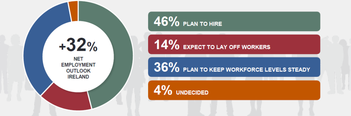 Net Employment Outlook Ireland