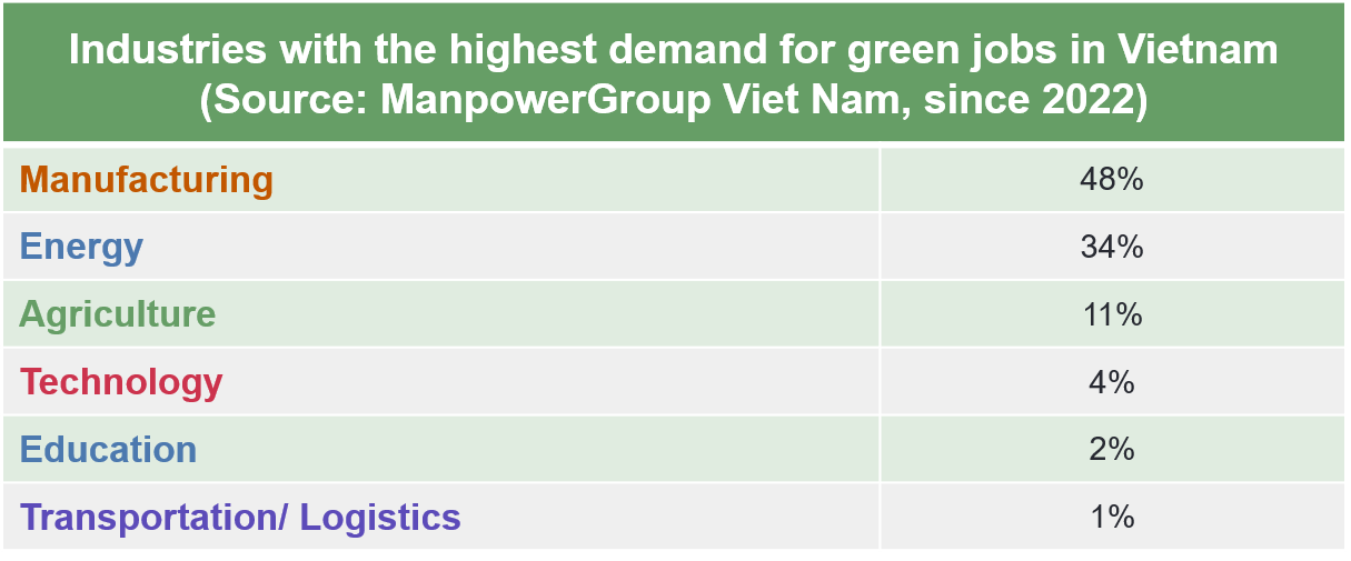 Industries with highest demand for green jobs in Vietnam, by report from ManpowerGroup Vietnam