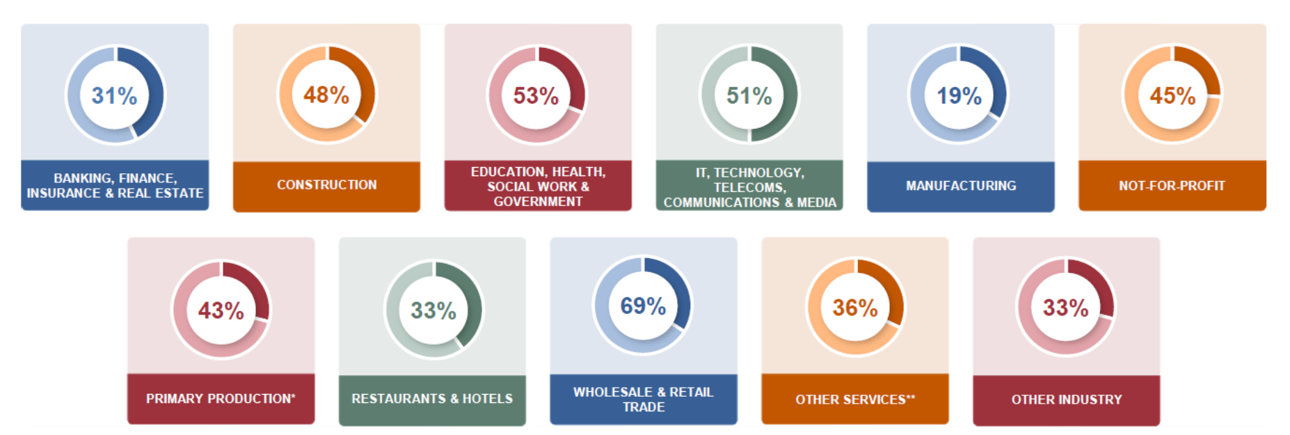 Sectors hiring in Ireland