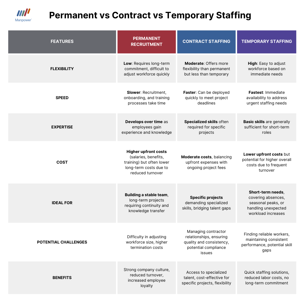 comparison table of permanent vs contract vs temporary staffing